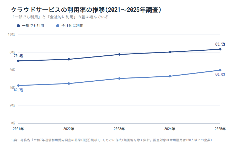 クラウドサービスの利用率の推移(一部でも利用/全社的に利用)