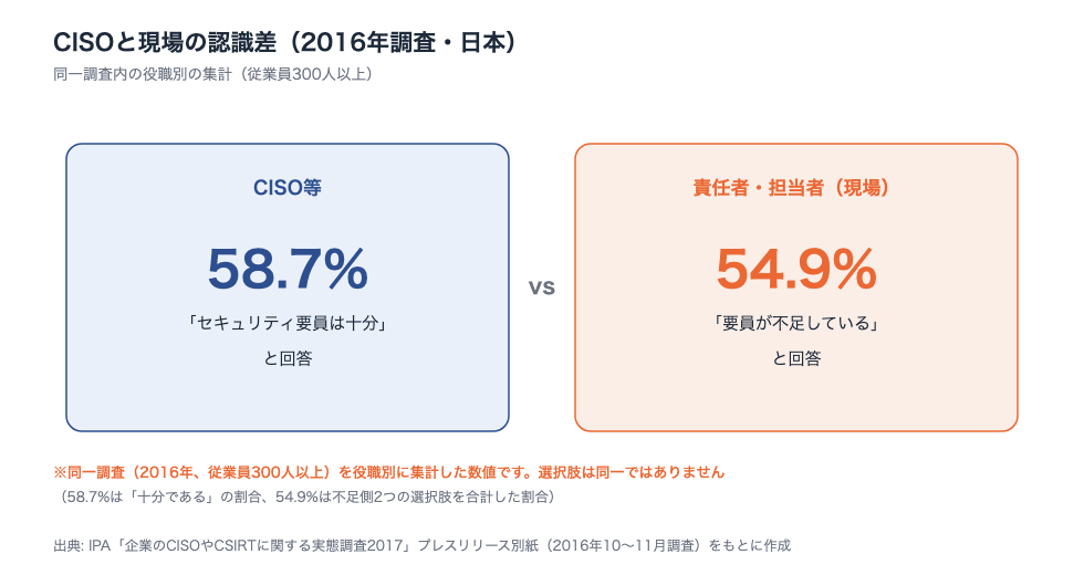 図表10: CISOと現場の認識差(2016年調査・日本)