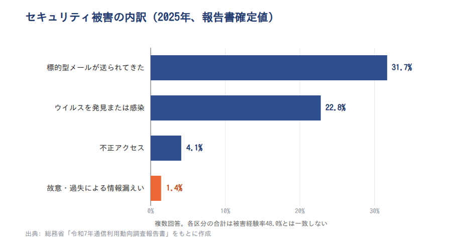 図表2: セキュリティ被害の内訳(2025年、報告書確定値)