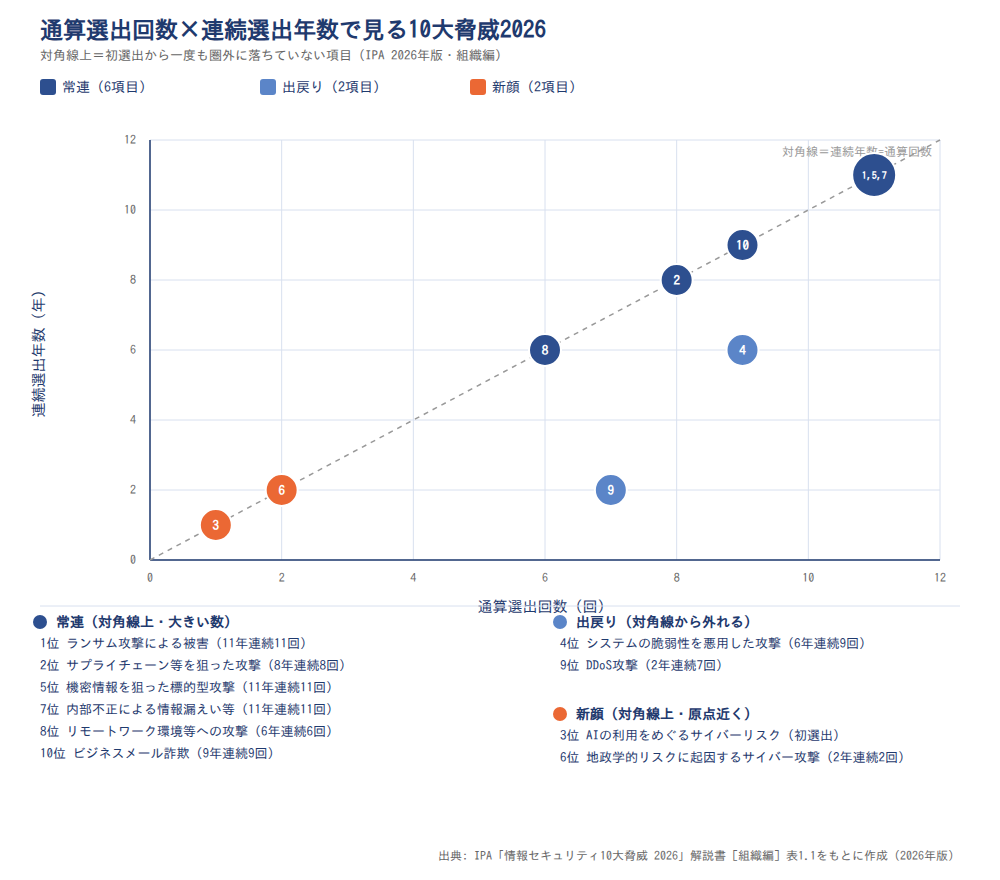 通算選出回数×連続選出年数でみる10大脅威2026の3層