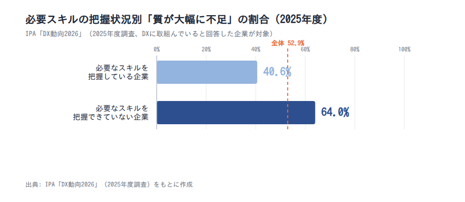 必要スキルの把握状況別「質が大幅に不足」の割合(2025年度)
