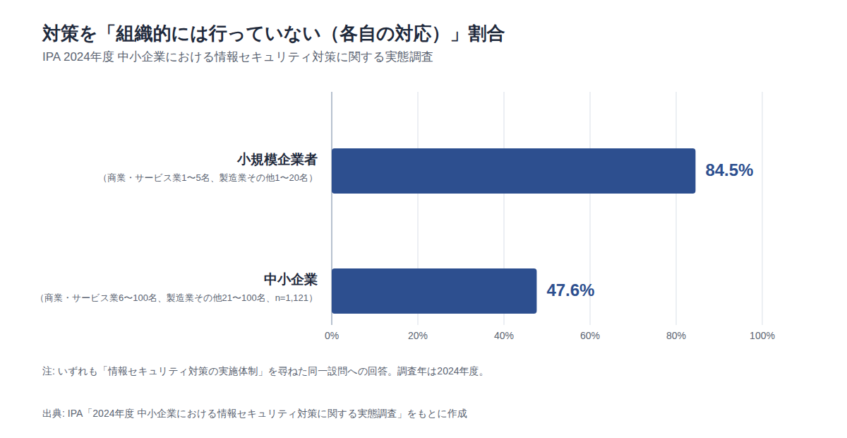 情報セキュリティ対策を「組織的には行っていない（各自の対応）」中小企業等の割合（IPA 2024年度調査）