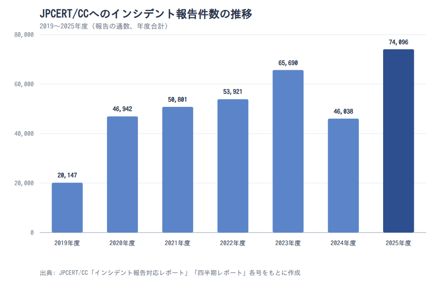 JPCERT/CCへのインシデント報告件数の推移（2019〜2025年度）