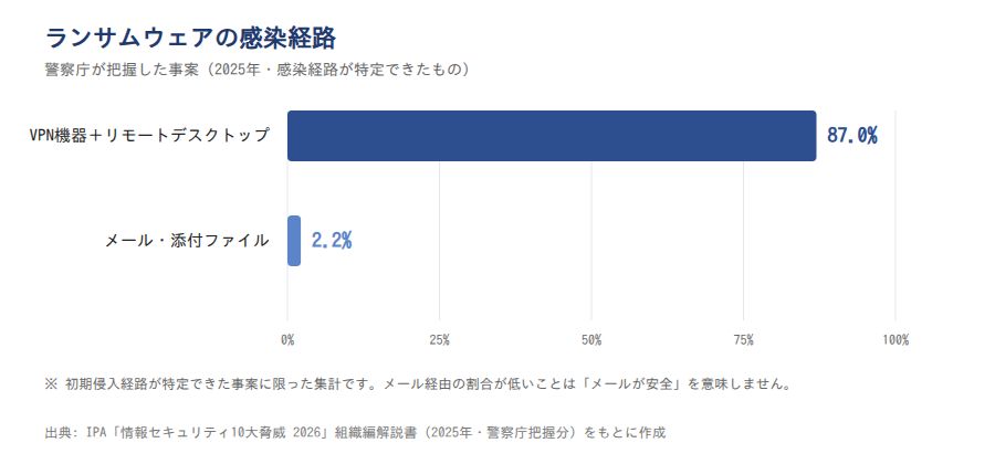 2025年のランサムウェア感染経路