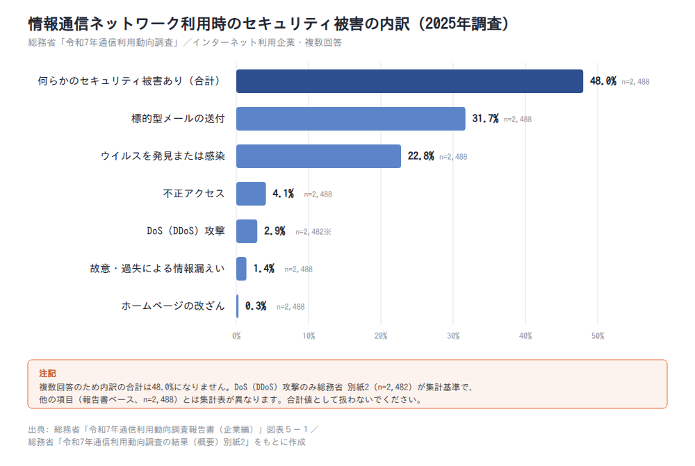 図2: 情報通信ネットワーク利用時のセキュリティ被害の内訳(2025年、総務省調査)