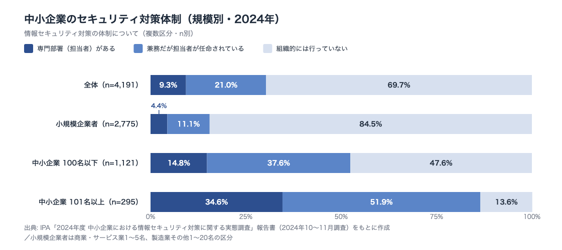 図表2: 中小企業のセキュリティ対策体制(規模別・2024年)