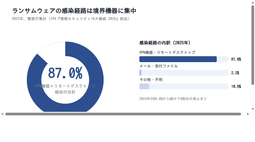 ランサムウェアの感染経路のうちVPN機器・リモートデスクトップが87.0%(2025年)
