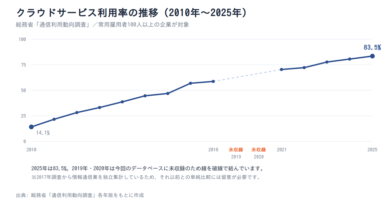 クラウドサービス利用率の推移(2010〜2025年)