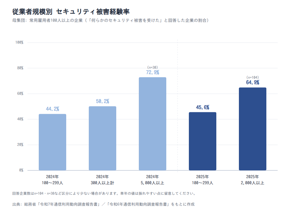 従業者規模別のセキュリティ被害経験率