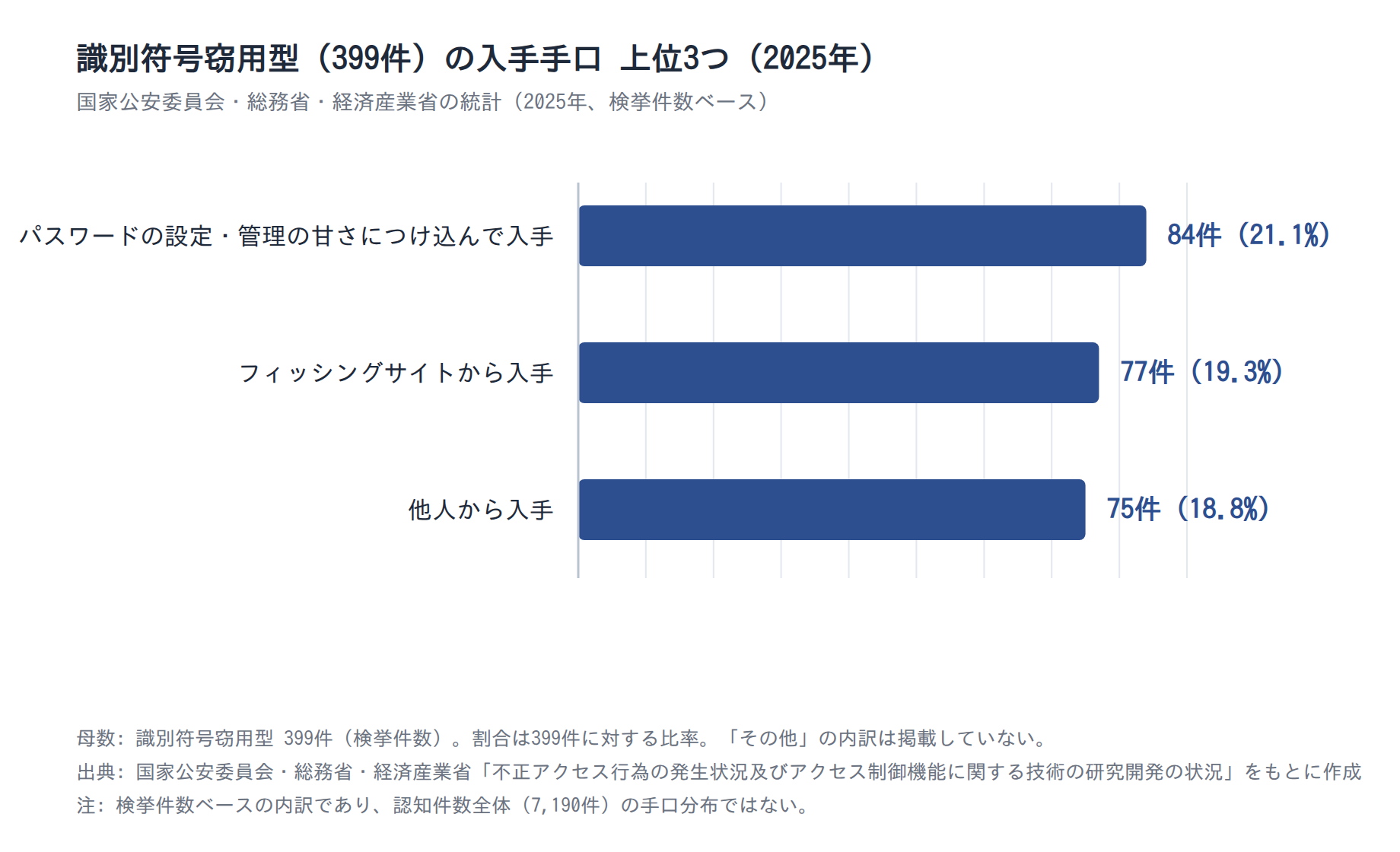 識別符号窃用型(399件)の入手手口 上位3つ(2025年、検挙件数ベース)
