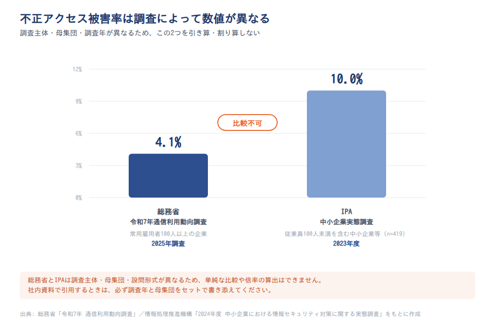 不正アクセス被害率は調査によって数値が異なる