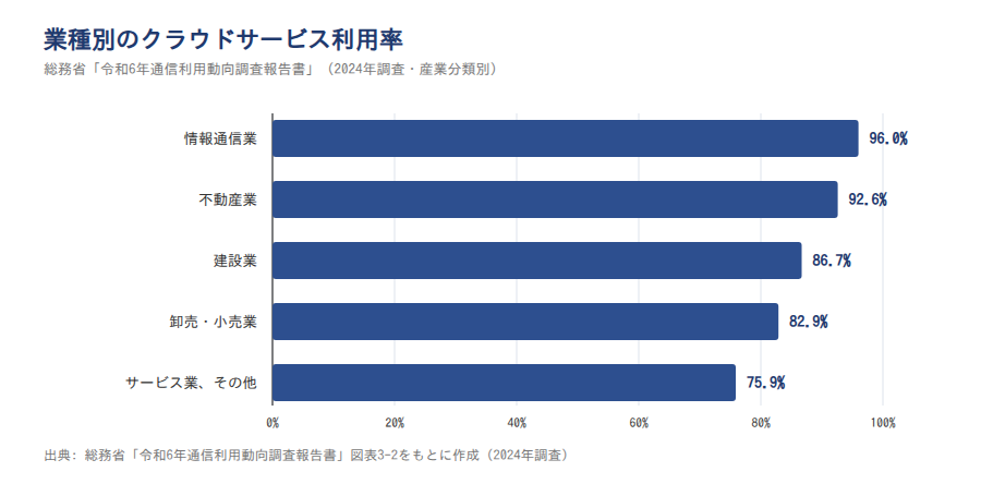 業種別のクラウドサービス利用率（2024年）