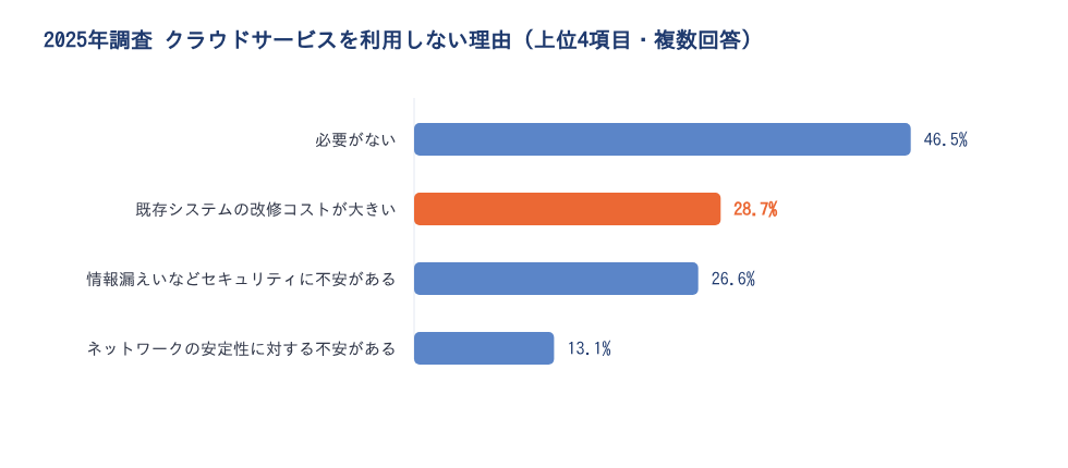 2025年調査 クラウドサービスを利用しない理由 上位4項目