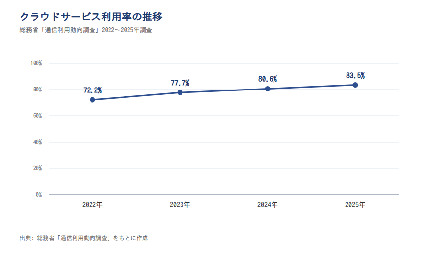 クラウドサービス利用率の推移(2022〜2025年)
