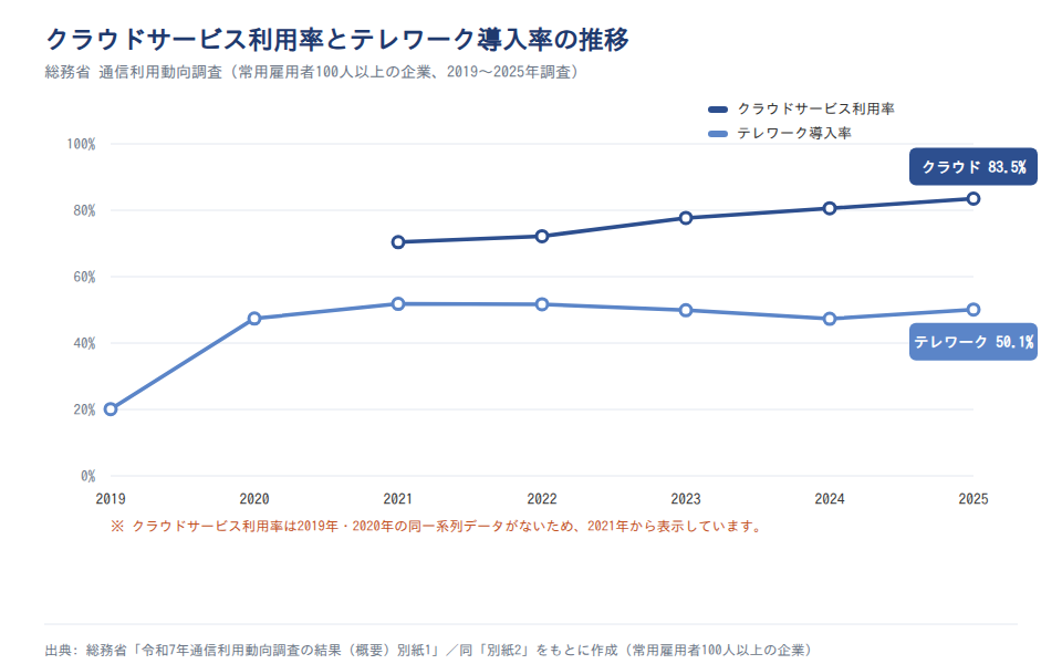 クラウドサービス利用率とテレワーク導入率の推移(2019〜2025年、2系列)