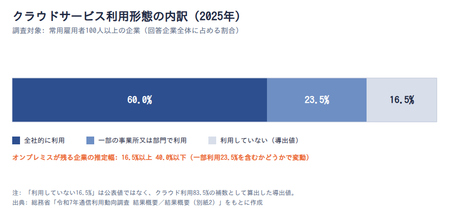 図表2: 2025年のクラウドサービス利用形態の内訳