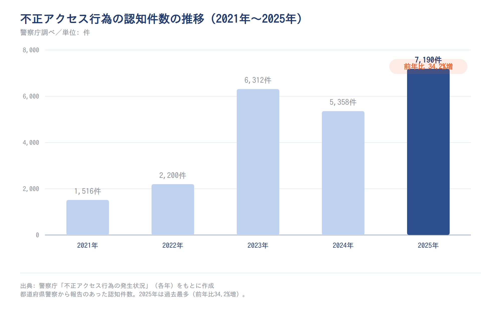 不正アクセス行為の認知件数の推移(2021年〜2025年)