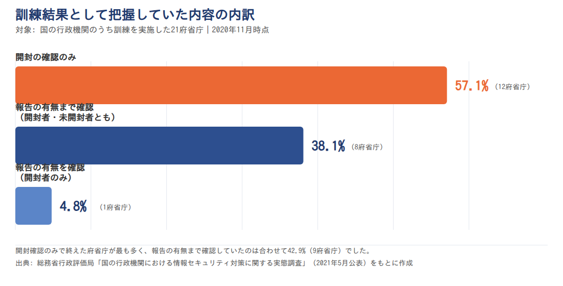訓練結果として把握していた内容の内訳（国の行政機関、2020年時点）