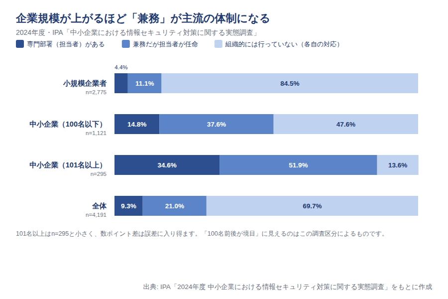 企業規模別のセキュリティ対策体制