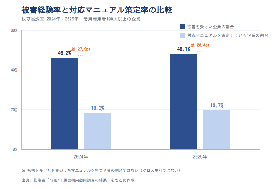 被害経験率と対応マニュアル策定率の比較（2024年・2025年）