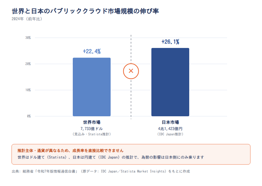 世界と日本のパブリッククラウド市場規模の対比(2024年)