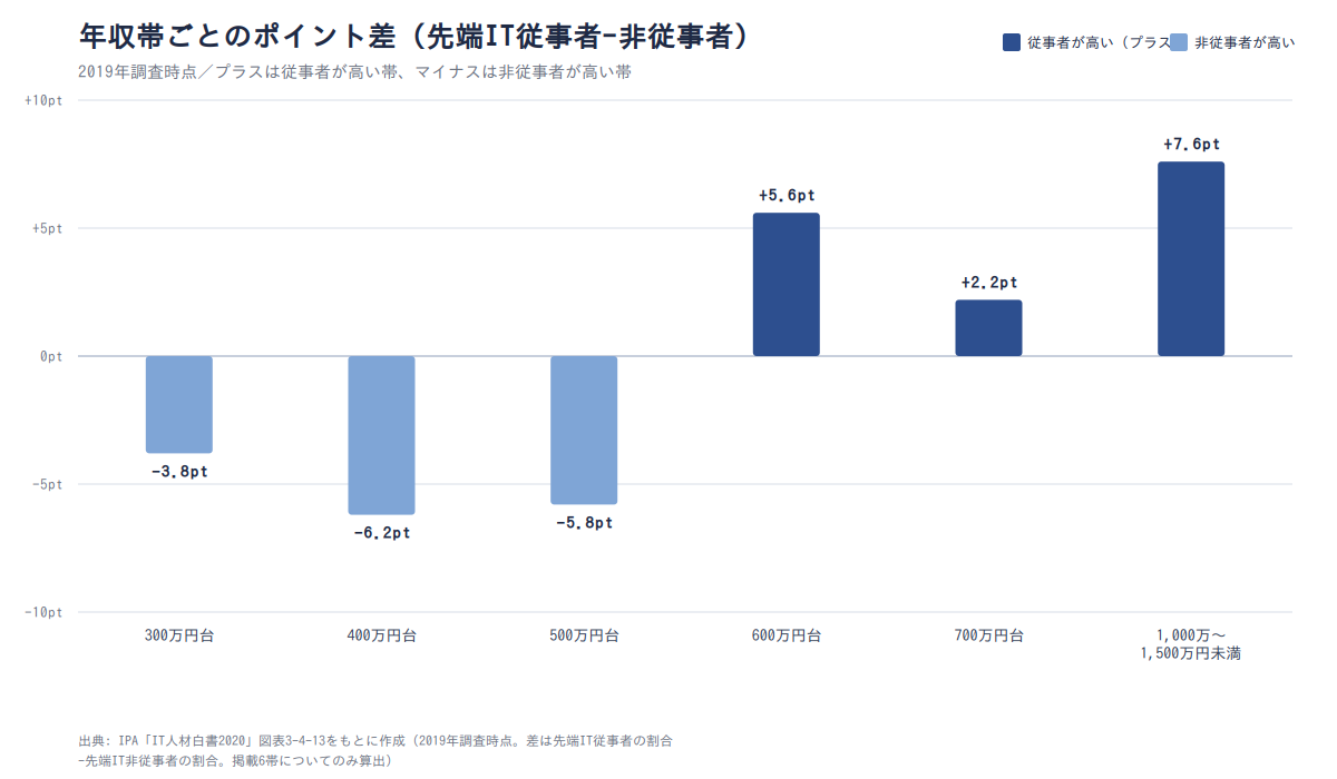 図表2: 年収帯ごとのポイント差(先端IT従事者−非従事者)