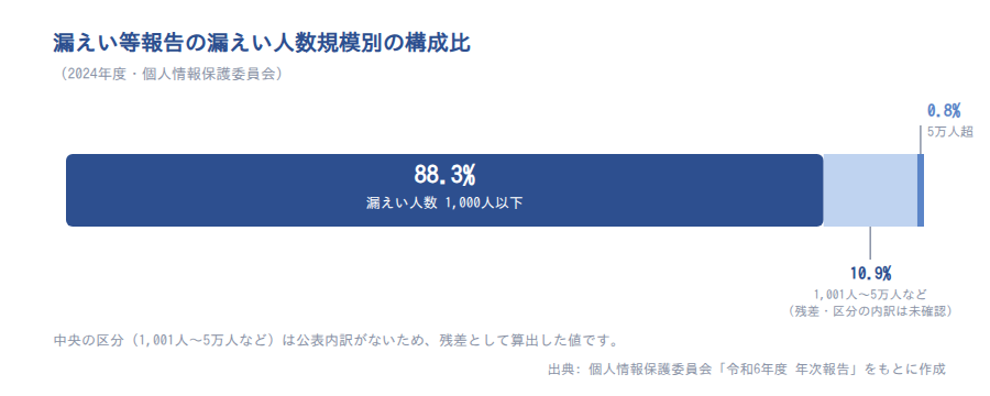 漏えい人数規模別の構成比（2024年度）
