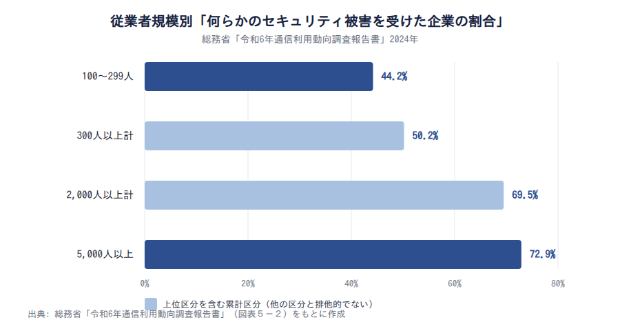 従業者規模別「何らかのセキュリティ被害を受けた企業の割合」(総務省・2024年)
