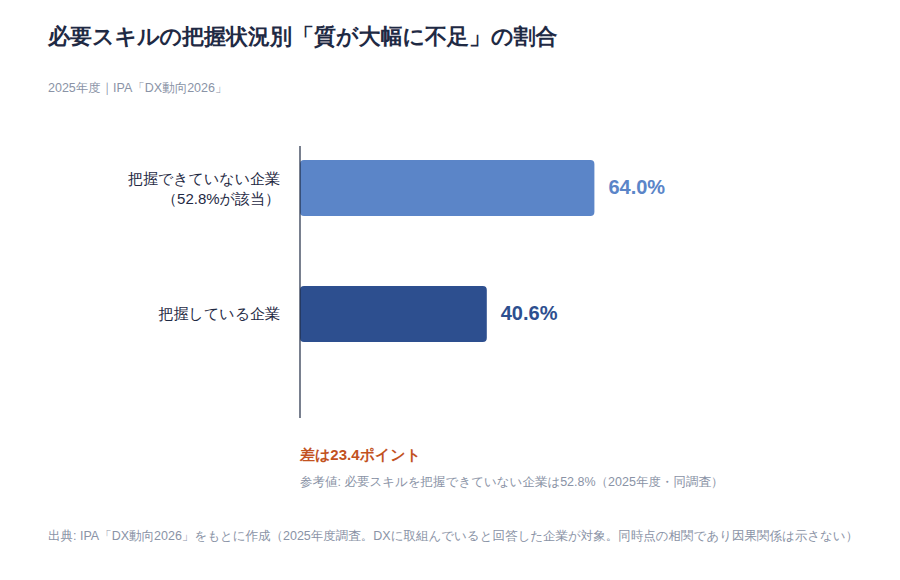 図表2: 必要スキルの把握状況別「質が大幅に不足」の割合（2025年度）