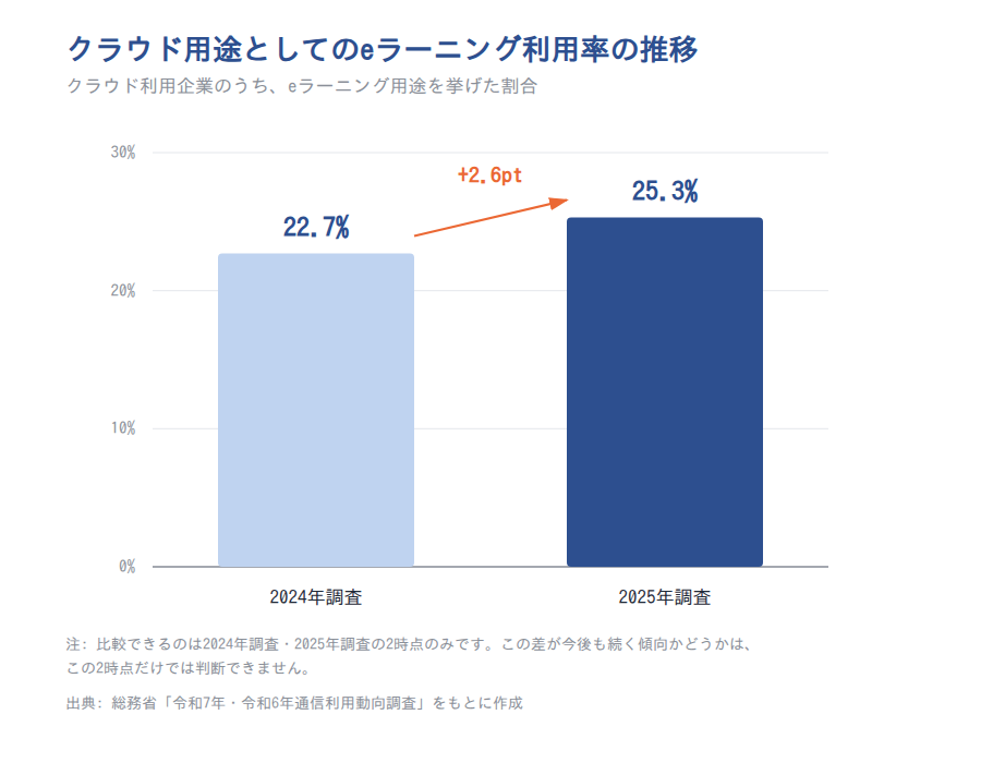 クラウド用途としてのeラーニングの推移(2024年22.7%→2025年25.3%、クラウド利用企業ベース)