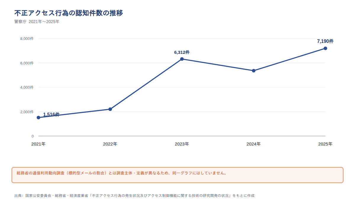 不正アクセス行為の認知件数の推移