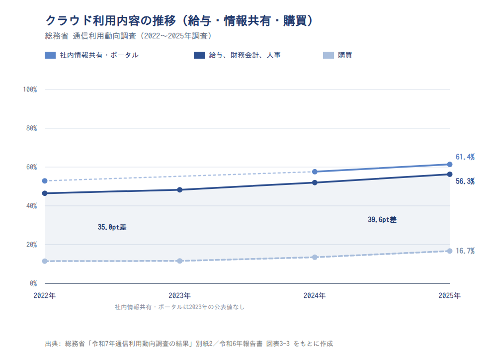 クラウド利用内容の推移(給与・情報共有・購買、2022〜2025年、総務省 通信利用動向調査)