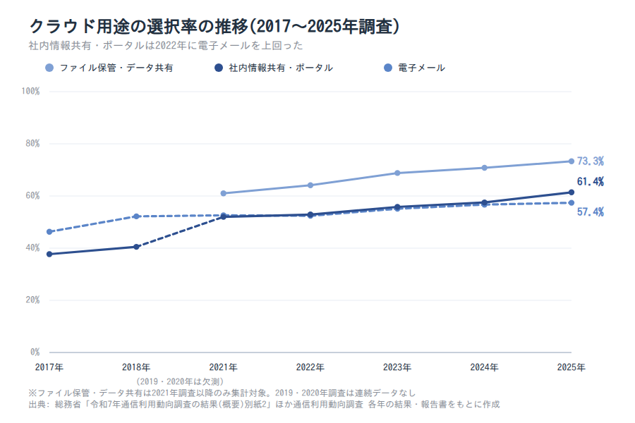 用途別選択率の推移(ファイル保管・データ共有/社内情報共有・ポータル/電子メール)