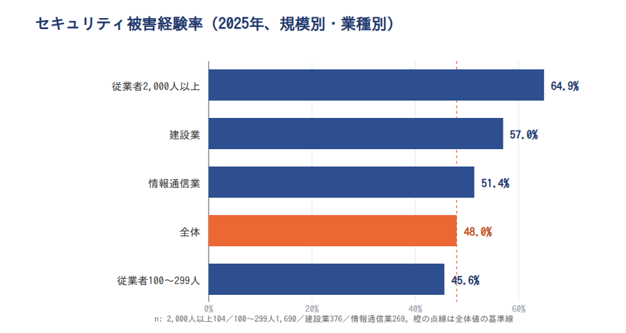 図表3: セキュリティ被害経験率(2025年、規模別・業種別)