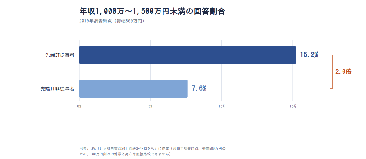 図表3: 年収1,000万円台の回答割合の比較