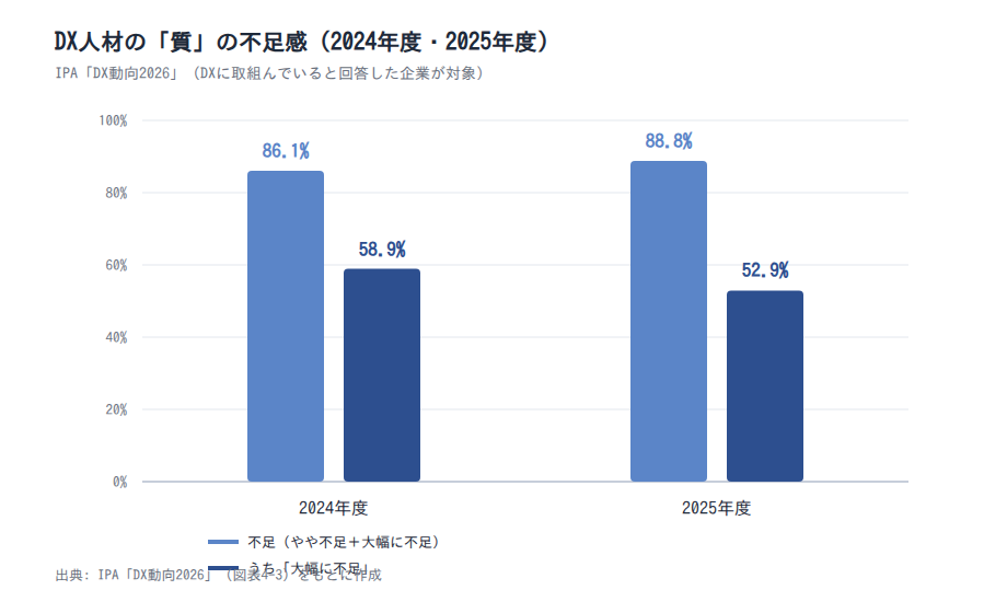 DX人材の「質」の不足感(2024年度・2025年度)