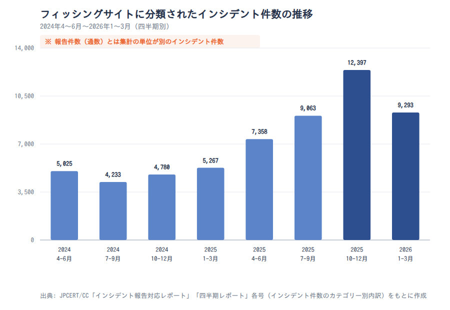 フィッシングサイトに分類されたインシデント件数の四半期推移（報告件数とは別集計）
