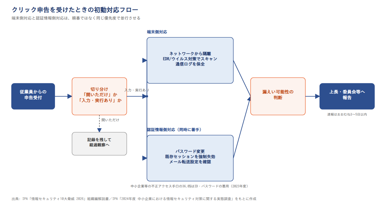 初動対応フロー図