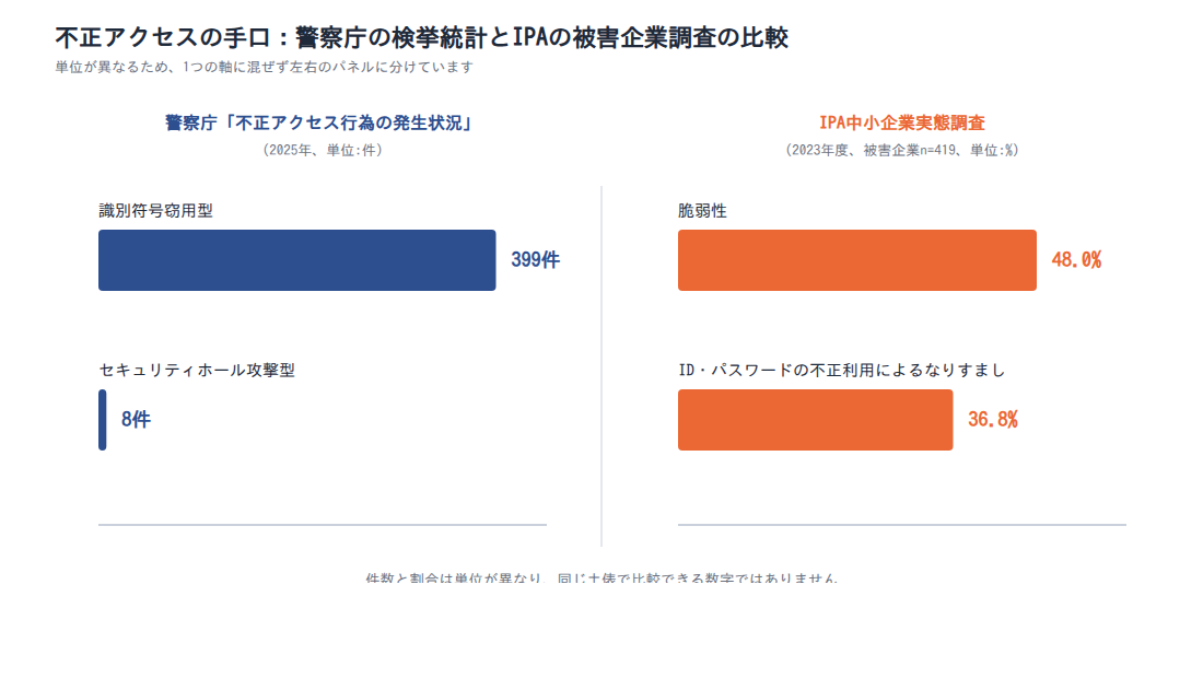 不正アクセスの手口:警察庁の検挙統計とIPAの被害企業調査の比較