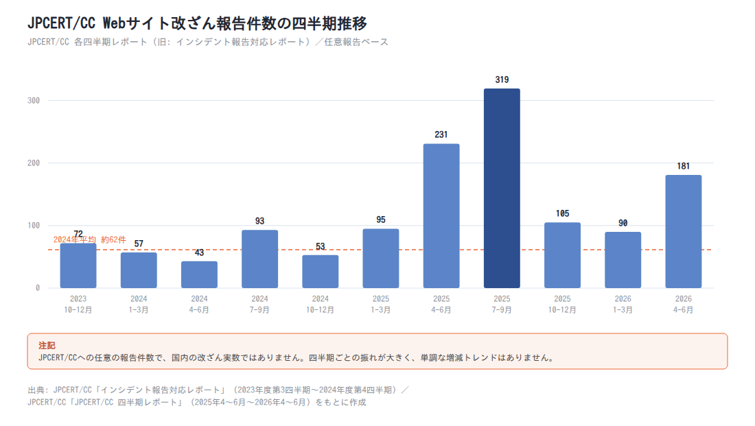 図3: JPCERT/CC Webサイト改ざん報告件数の四半期推移(2023年10〜12月〜2026年4〜6月)