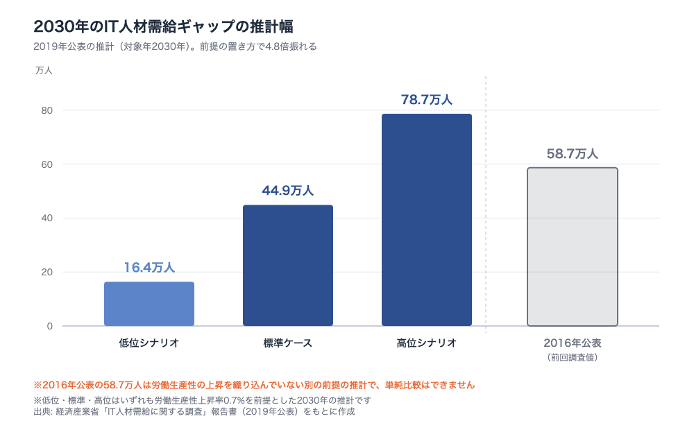 図表3: 2030年のIT人材需給ギャップの推計幅