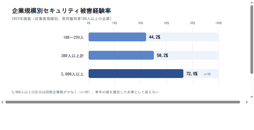 企業規模別セキュリティ被害経験率(総務省、2024年)