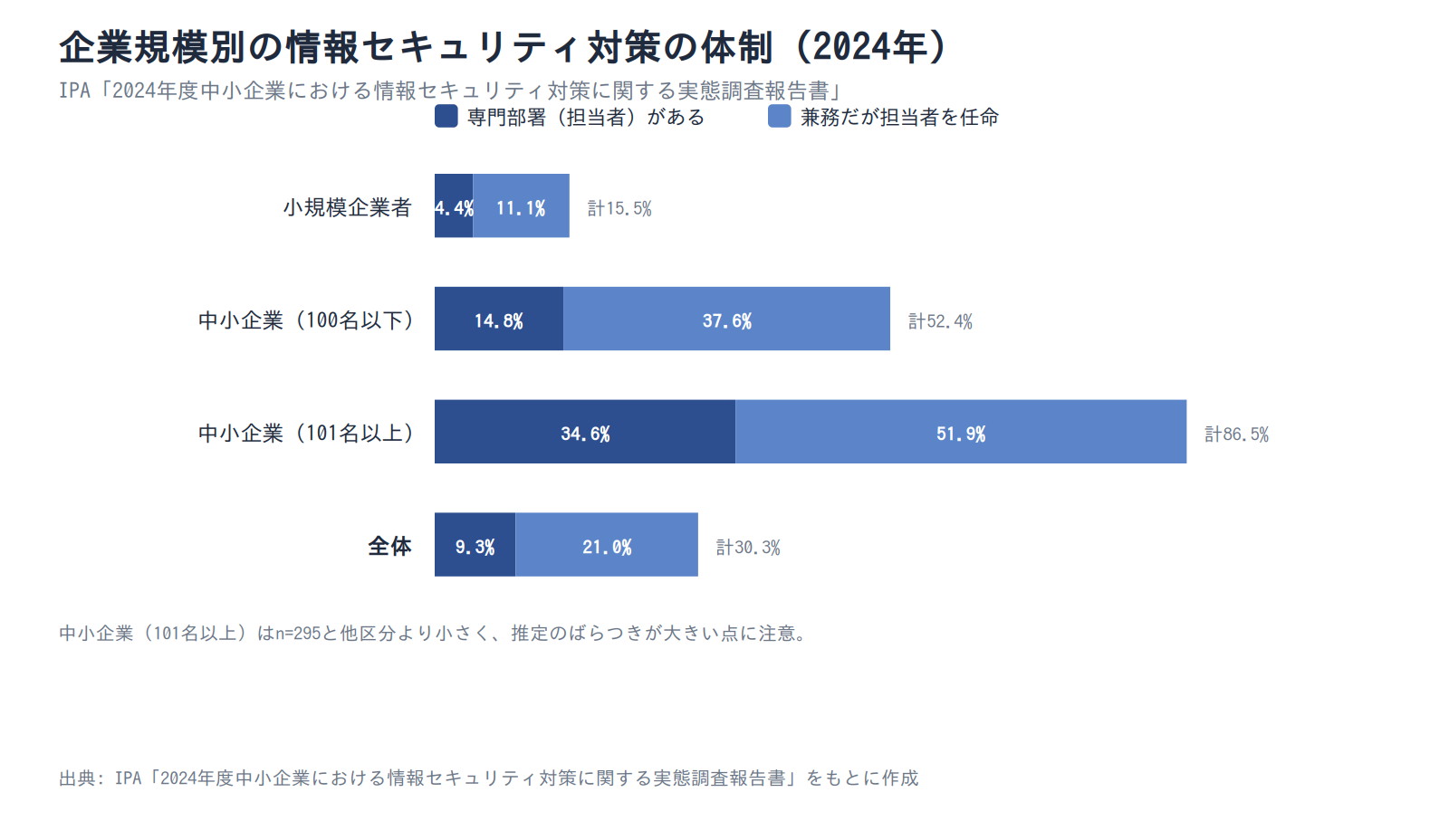 企業規模別に見た情報セキュリティ体制の内訳(2024年)