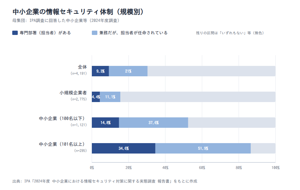 中小企業の情報セキュリティ体制