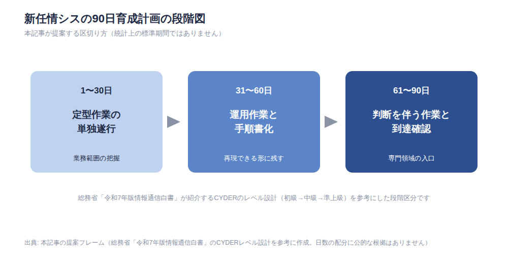 図表3: 新任情シスの90日育成計画の段階図