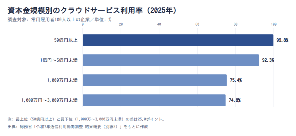 図表3: 資本金規模別のクラウドサービス利用率(2025年)