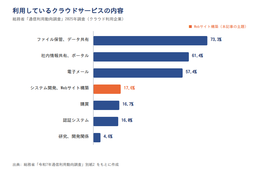 利用しているクラウドサービスの内容(2025年調査、横棒7項目)