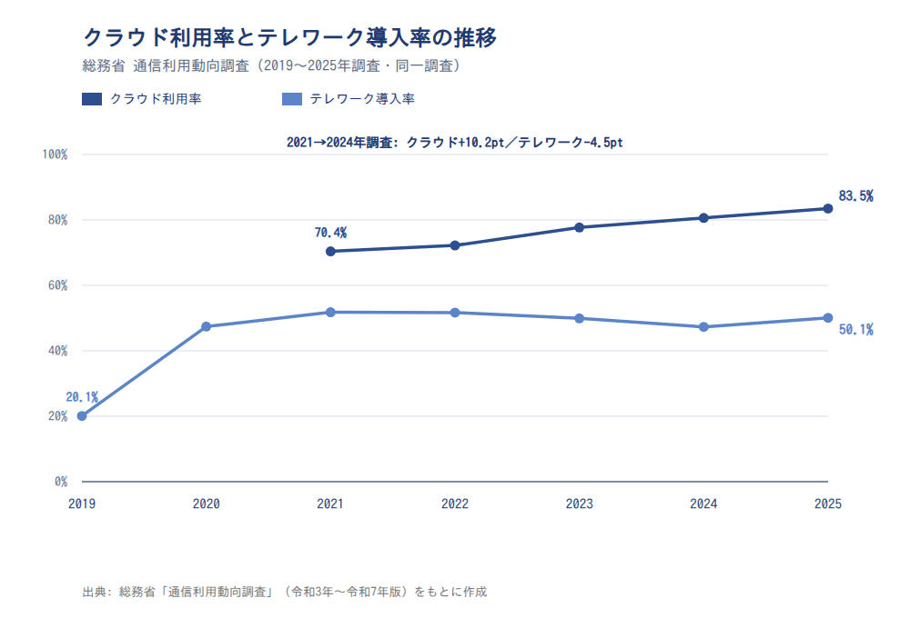 クラウド利用率とテレワーク導入率の推移(2019〜2025年、総務省 通信利用動向調査)
