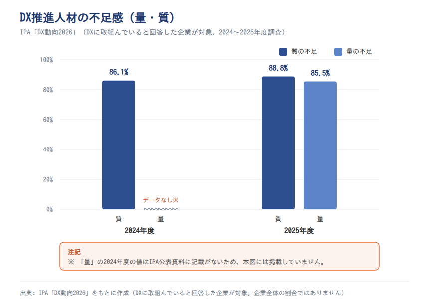 DX推進人材の不足感(量と質、2024年度/2025年度)