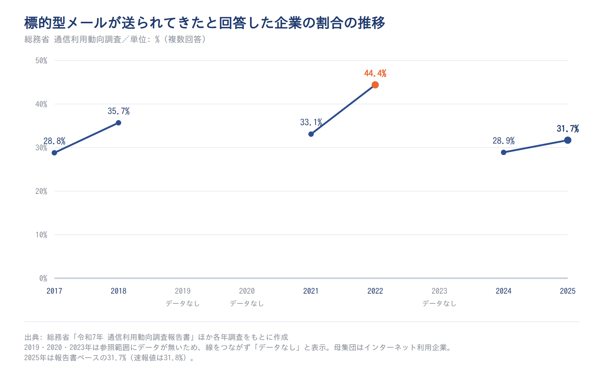 標的型メールが送られてきたと回答した企業の割合の推移